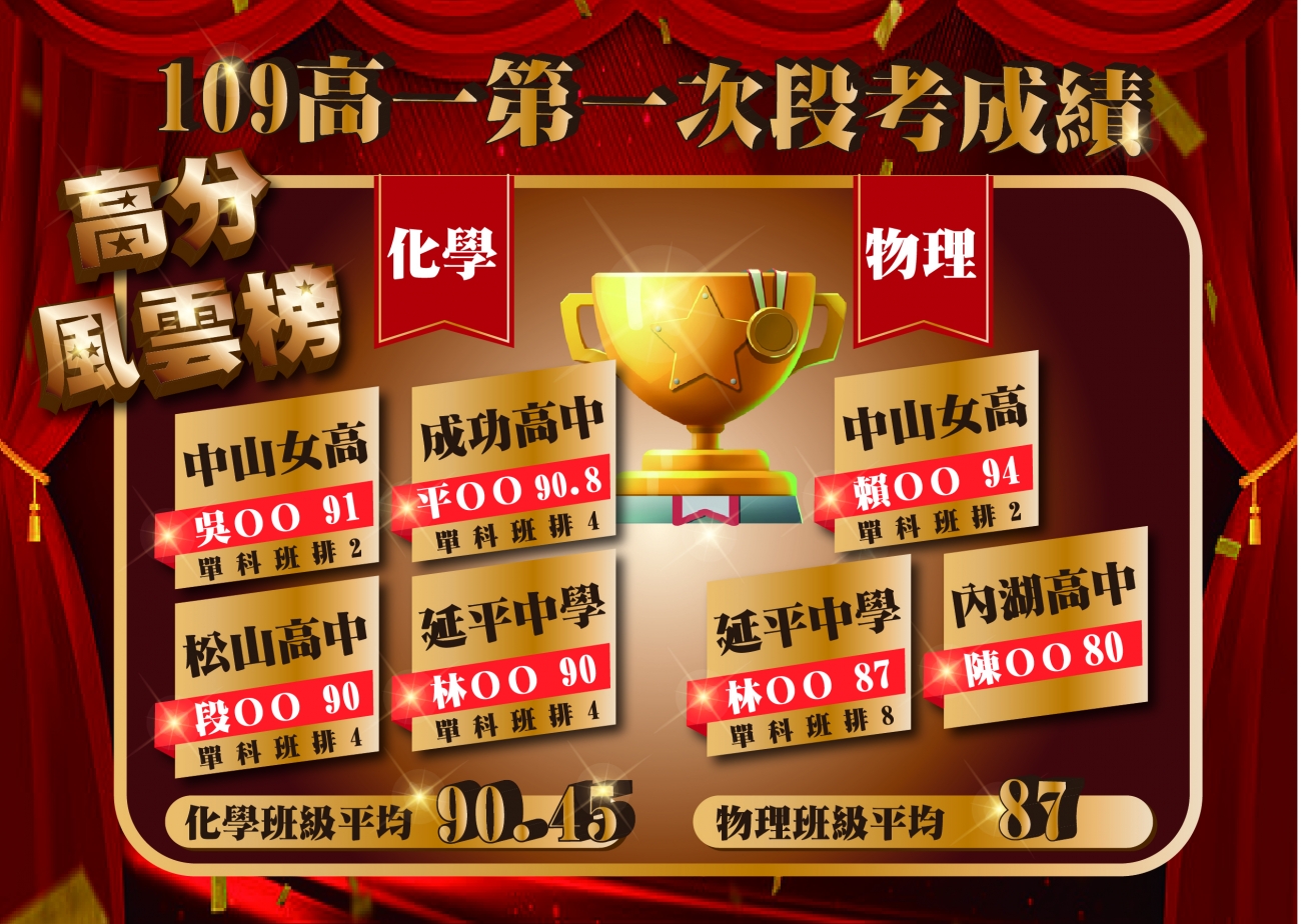 高中物理化學優異榜單圖片，呈現飛翔少年學生學習成果、榮譽榜單與線上課程輔導成效。