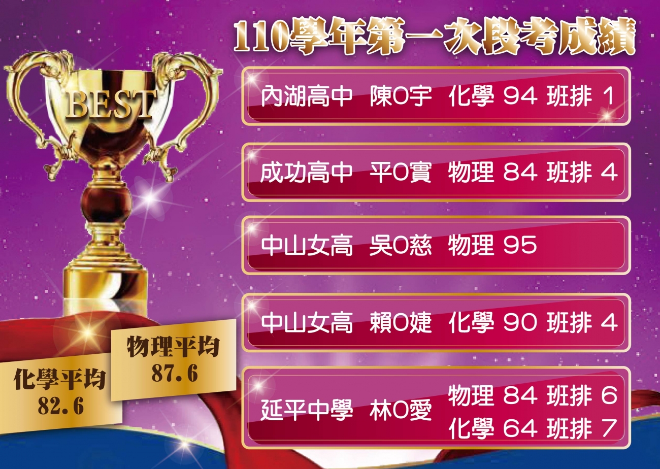 高中物理化學優異榜單圖片，呈現飛翔少年學生學習成果、榮譽榜單與線上課程輔導成效。